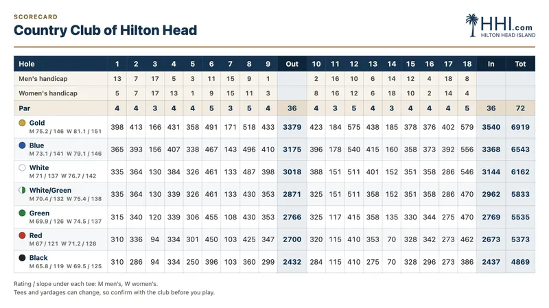 Country Club of Hilton Head scorecard: par, handicap and yardage for every hole by tee