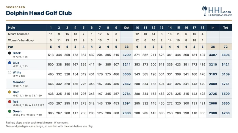 Dolphin Head Golf Club scorecard: par, handicap and yardage for every hole by tee