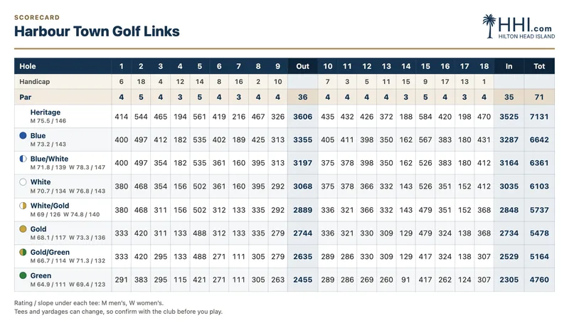 Harbour Town Golf Links scorecard: par, handicap and yardage for every hole by tee