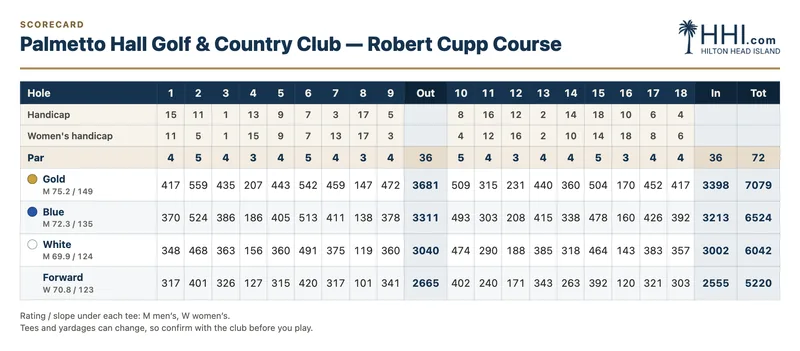 Palmetto Hall Golf & Country Club — Robert Cupp Course scorecard: par, handicap and yardage for every hole by tee