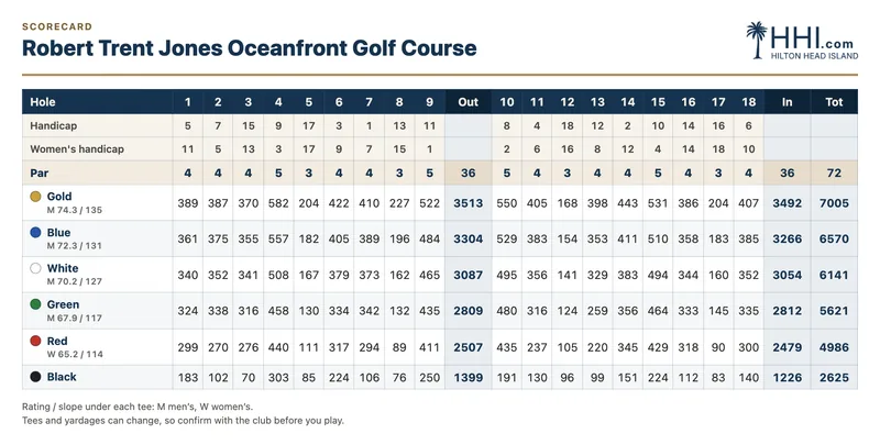 Robert Trent Jones Oceanfront Golf Course scorecard: par, handicap and yardage for every hole by tee